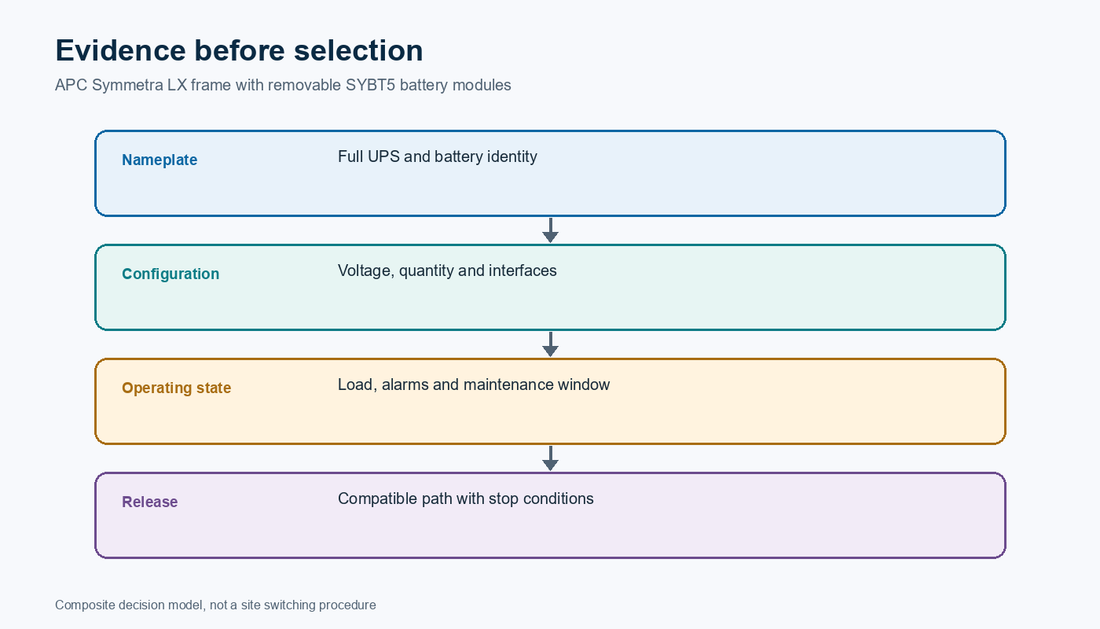 Planning an APC Symmetra LX battery-module intervention around access and redundancy
