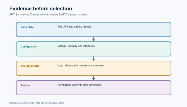 Planning an APC Symmetra LX battery-module intervention around access and redundancy