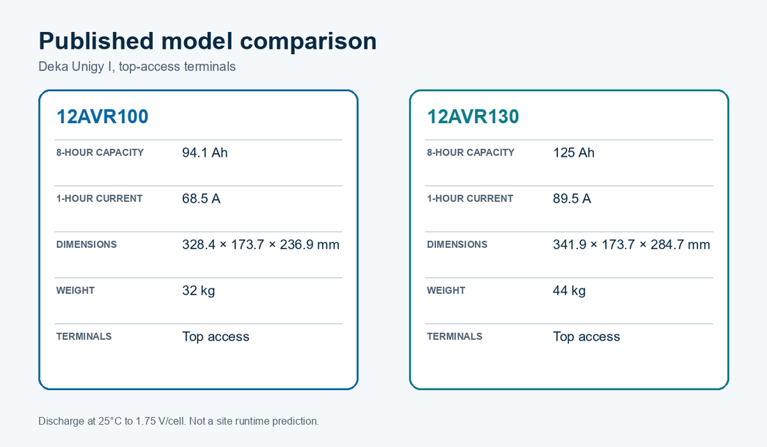Qualifying a higher-capacity UPS battery in an existing cabinet: 12AVR100 to 12AVR130