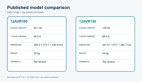 Qualifying a higher-capacity UPS battery in an existing cabinet: 12AVR100 to 12AVR130