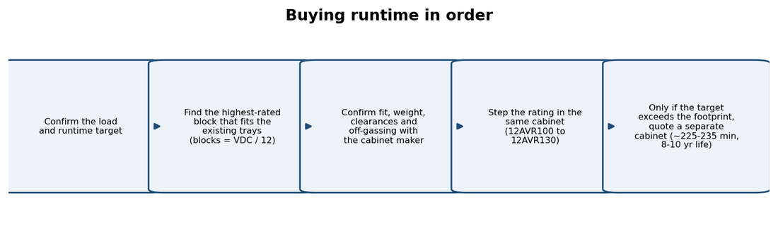 Buying runtime within the same footprint: stepping the cell rating before enlarging the cabinet
