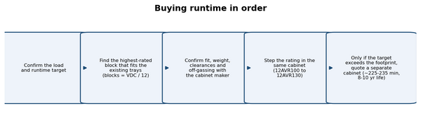 Buying runtime within the same footprint: stepping the cell rating before enlarging the cabinet