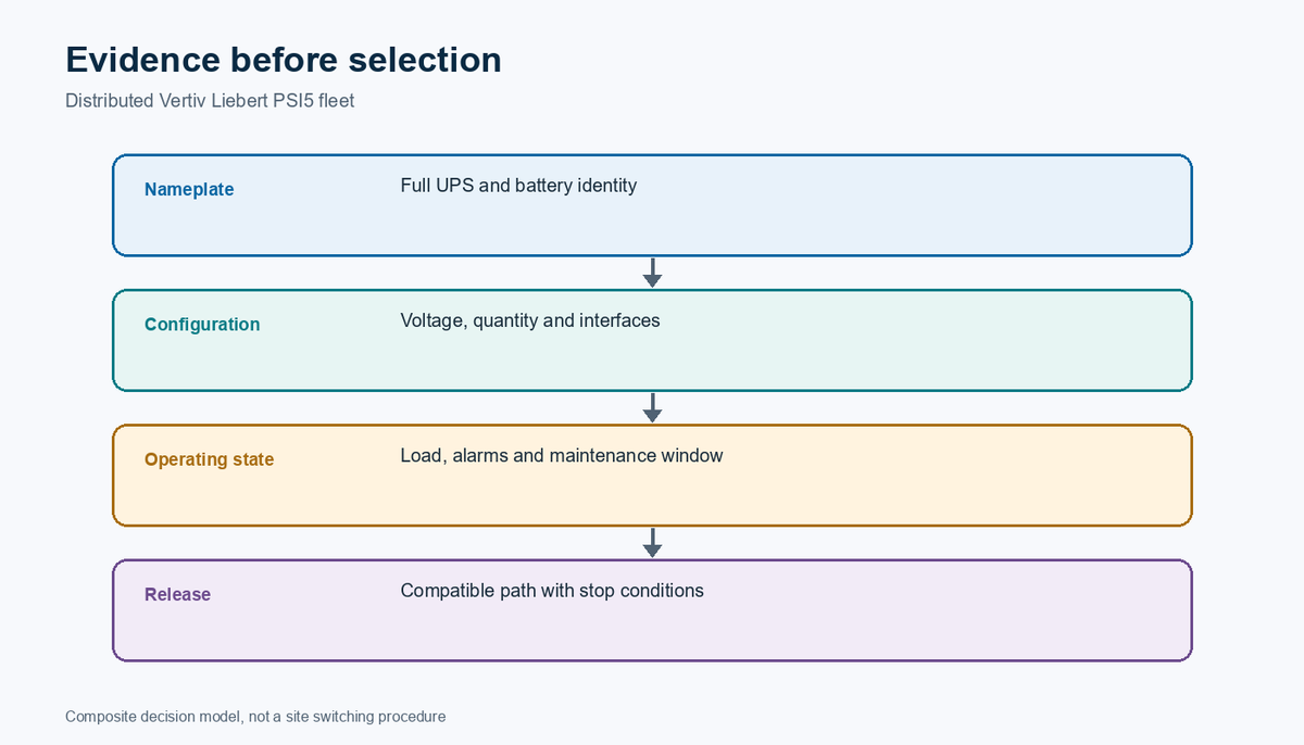 Standardizing battery replacement across a Vertiv Liebert PSI5 edge fleet
