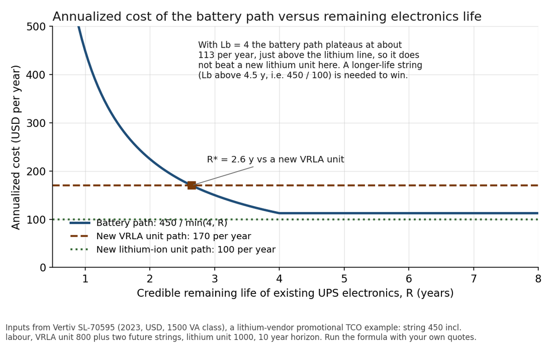 Break-even chart: annualized cost of replacing the UPS battery versus the remaining life of the existing electronics
