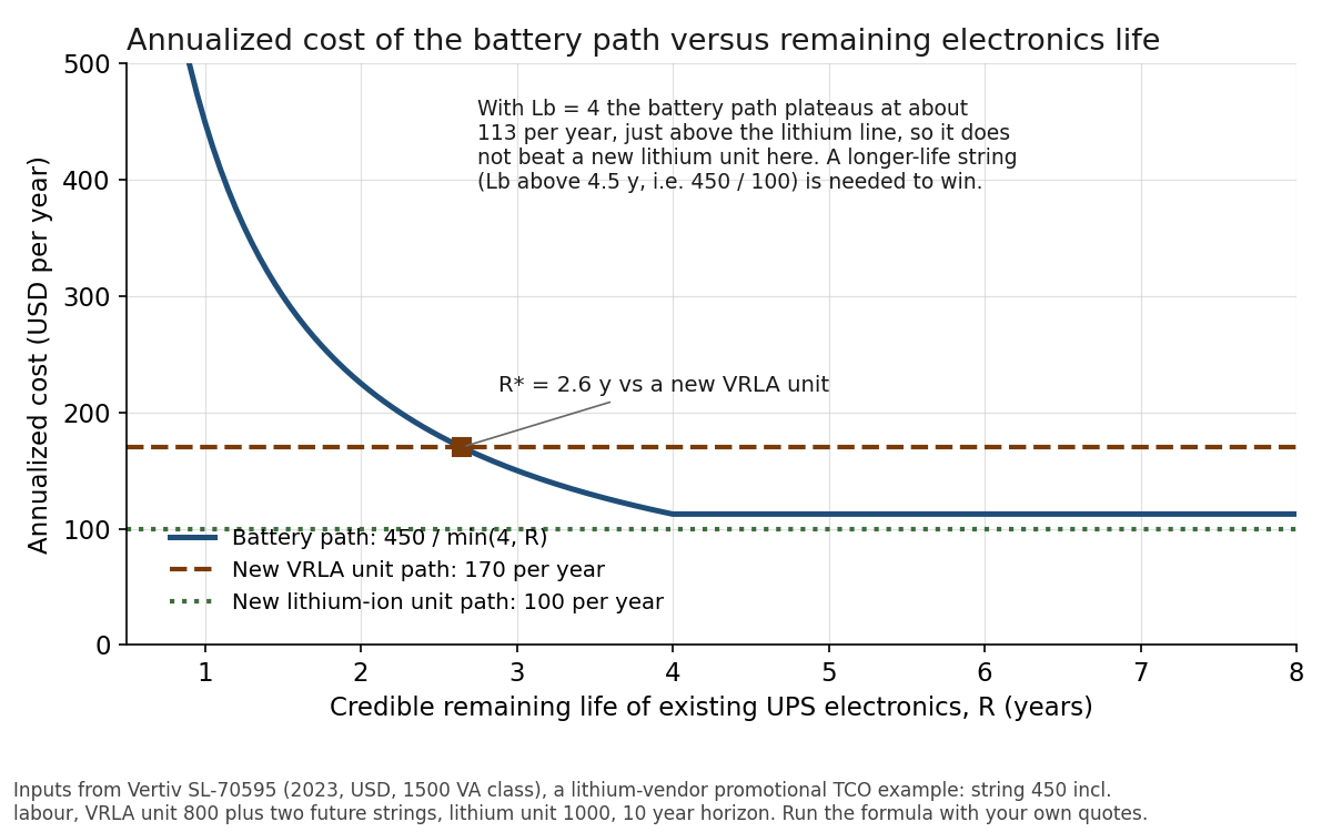 Break-even chart: annualized cost of replacing the UPS battery versus the remaining life of the existing electronics